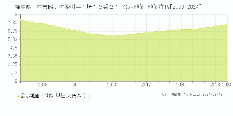 福島県田村市船引町船引字石崎１５番２１ 公示地価 地価推移[2006-2024]