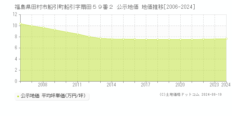 福島県田村市船引町船引字扇田５９番２ 公示地価 地価推移[2006-2024]