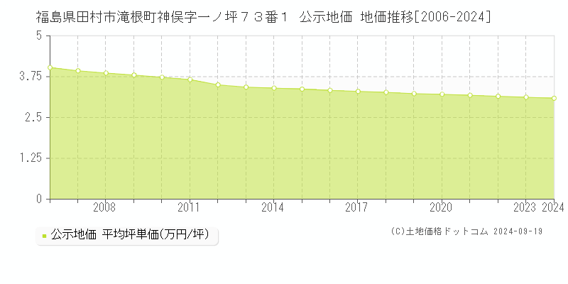 福島県田村市滝根町神俣字一ノ坪７３番１ 公示地価 地価推移[2006-2024]