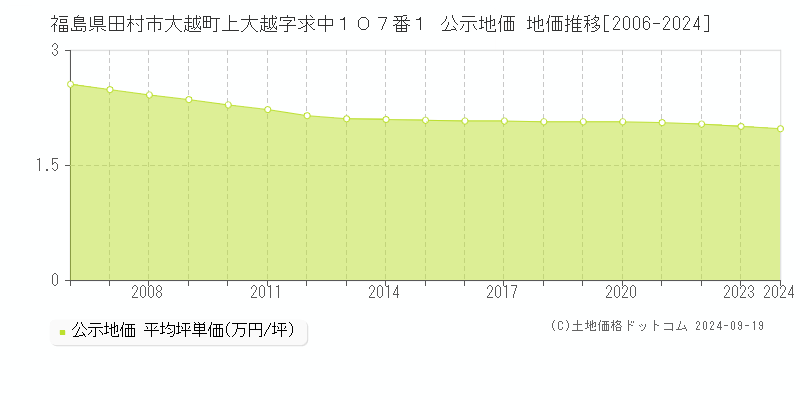 福島県田村市大越町上大越字求中１０７番１ 公示地価 地価推移[2006-2024]