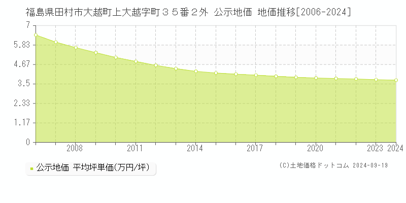 福島県田村市大越町上大越字町３５番２外 公示地価 地価推移[2006-2024]