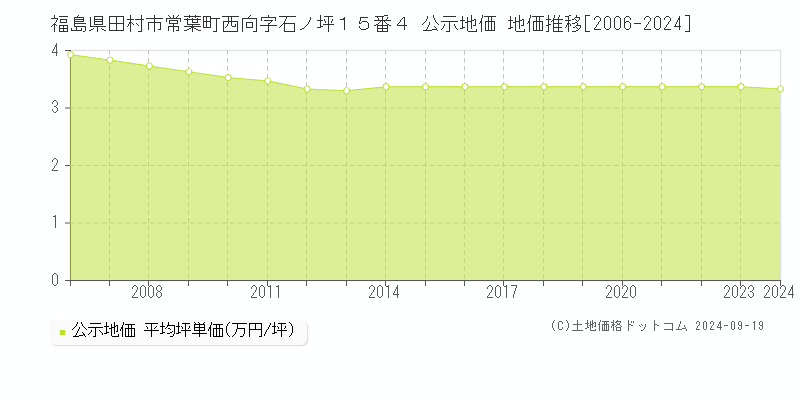 福島県田村市常葉町西向字石ノ坪１５番４ 公示地価 地価推移[2006-2024]