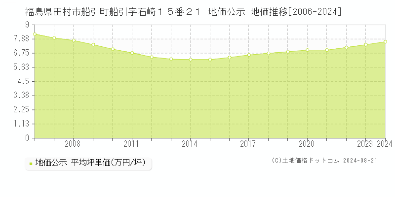 福島県田村市船引町船引字石崎１５番２１ 公示地価 地価推移[2006-2024]