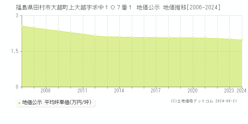 福島県田村市大越町上大越字求中１０７番１ 公示地価 地価推移[2006-2024]