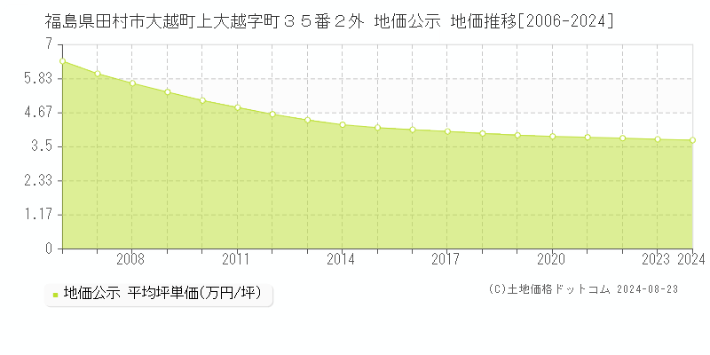 福島県田村市大越町上大越字町３５番２外 地価公示 地価推移[2006-2023]