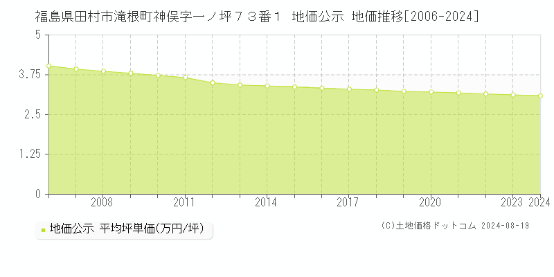 福島県田村市滝根町神俣字一ノ坪７３番１ 地価公示 地価推移[2006-2023]