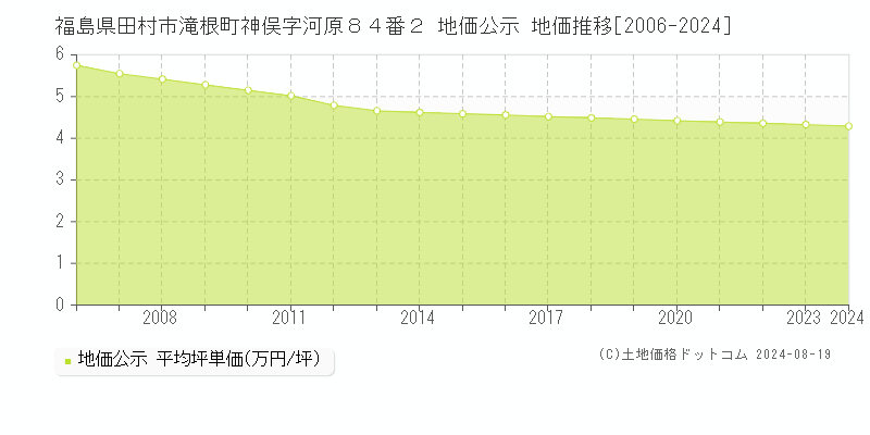 福島県田村市滝根町神俣字河原８４番２ 地価公示 地価推移[2006-2023]