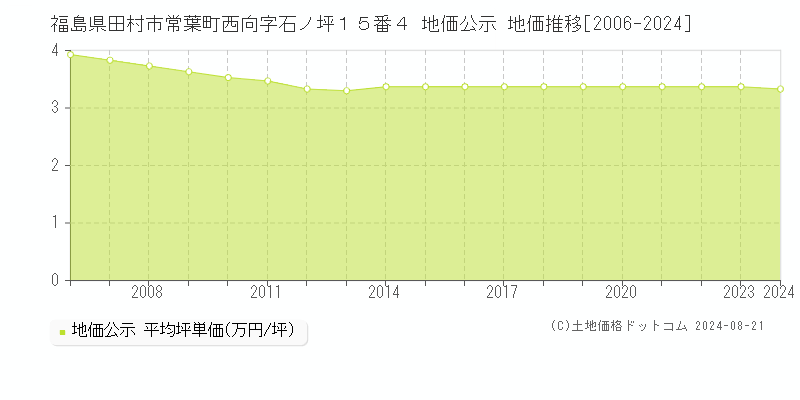 福島県田村市常葉町西向字石ノ坪１５番４ 地価公示 地価推移[2006-2023]