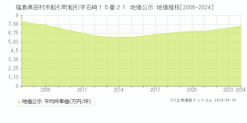 福島県田村市船引町船引字石崎１５番２１ 地価公示 地価推移[2006-2023]