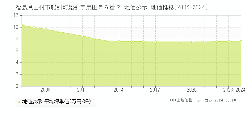 福島県田村市船引町船引字扇田５９番２ 地価公示 地価推移[2006-2023]