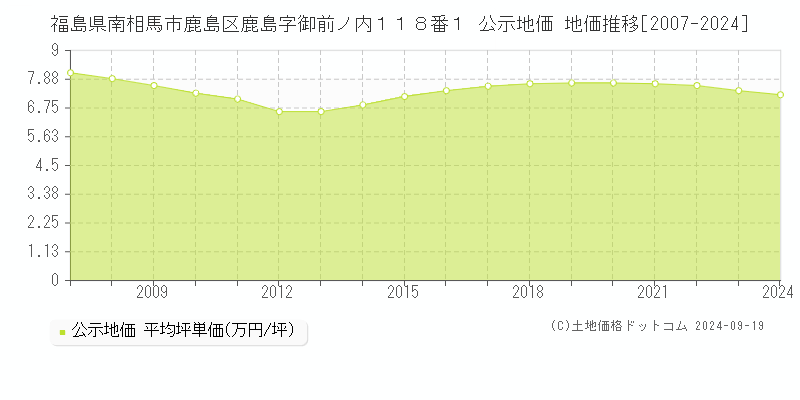 福島県南相馬市鹿島区鹿島字御前ノ内１１８番１ 公示地価 地価推移[2007-2024]