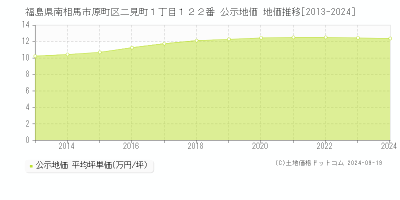 福島県南相馬市原町区二見町１丁目１２２番 公示地価 地価推移[2013-2024]