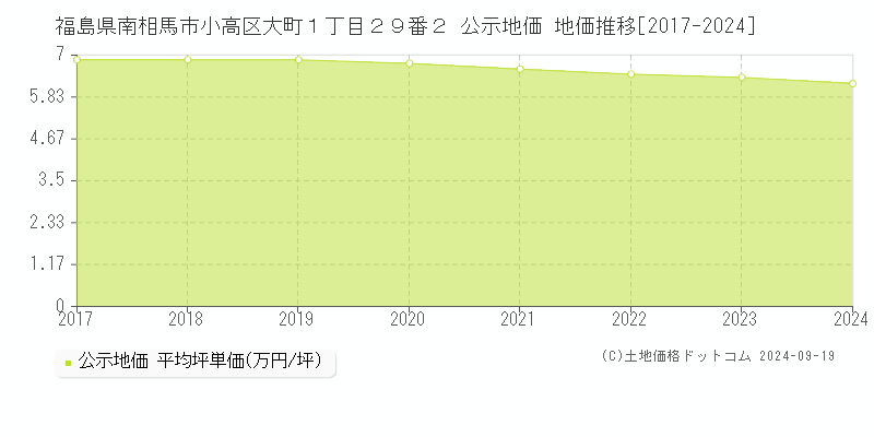 福島県南相馬市小高区大町１丁目２９番２ 公示地価 地価推移[2017-2024]