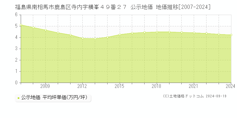 福島県南相馬市鹿島区寺内字横峯４９番２７ 公示地価 地価推移[2007-2024]