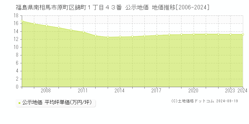 福島県南相馬市原町区錦町１丁目４３番 公示地価 地価推移[2006-2024]