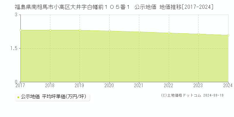 福島県南相馬市小高区大井字白幡前１０５番１ 公示地価 地価推移[2017-2024]