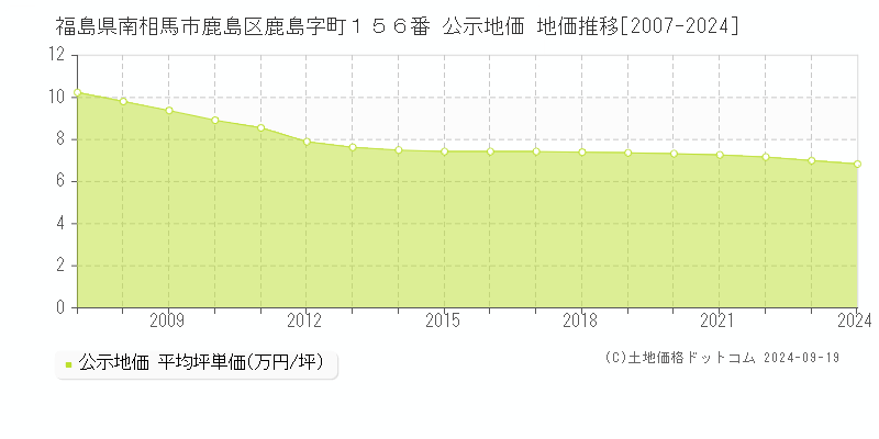 福島県南相馬市鹿島区鹿島字町１５６番 公示地価 地価推移[2007-2024]