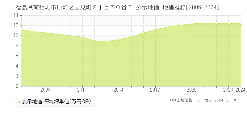 福島県南相馬市原町区国見町２丁目５０番７ 公示地価 地価推移[2006-2024]