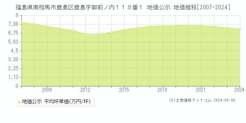 福島県南相馬市鹿島区鹿島字御前ノ内１１８番１ 公示地価 地価推移[2007-2016]