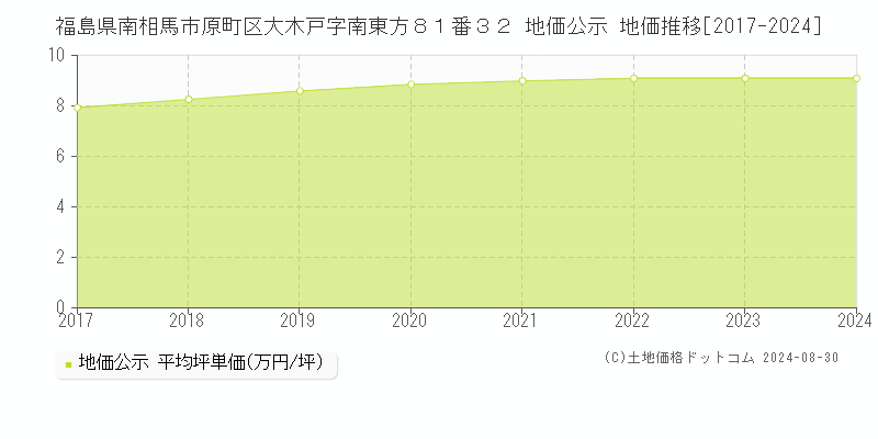 福島県南相馬市原町区大木戸字南東方８１番３２ 地価公示 地価推移[2017-2021]