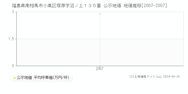 福島県南相馬市小高区塚原字沼ノ上１３５番 公示地価 地価推移[2007-2007]