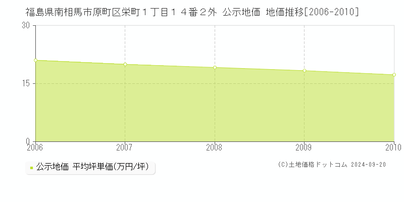 福島県南相馬市原町区栄町１丁目１４番２外 公示地価 地価推移[2006-2010]