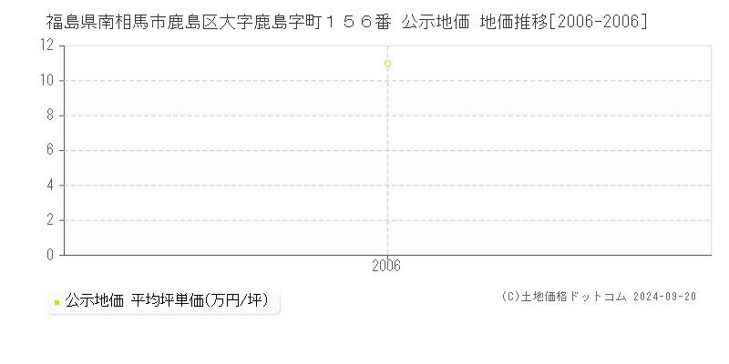 福島県南相馬市鹿島区大字鹿島字町１５６番 公示地価 地価推移[2006-2006]