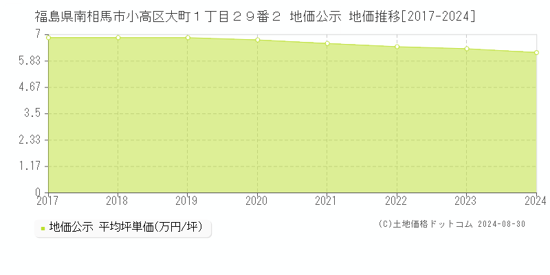 福島県南相馬市小高区大町１丁目２９番２ 公示地価 地価推移[2017-2019]