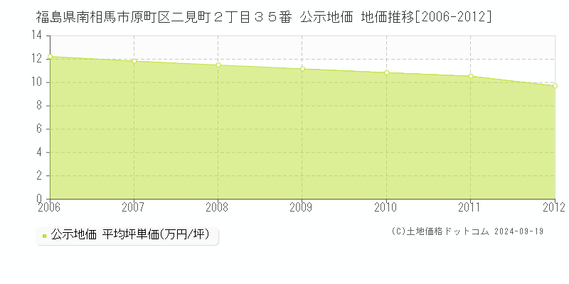 福島県南相馬市原町区二見町２丁目３５番 公示地価 地価推移[2006-2011]