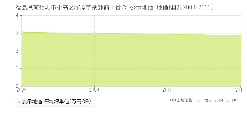 福島県南相馬市小高区塚原字薬師前１番３ 公示地価 地価推移[2008-2011]