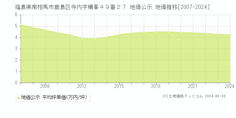 福島県南相馬市鹿島区寺内字横峯４９番２７ 公示地価 地価推移[2007-2009]