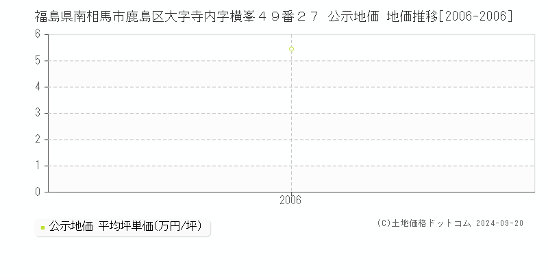 福島県南相馬市鹿島区大字寺内字横峯４９番２７ 公示地価 地価推移[2006-2006]