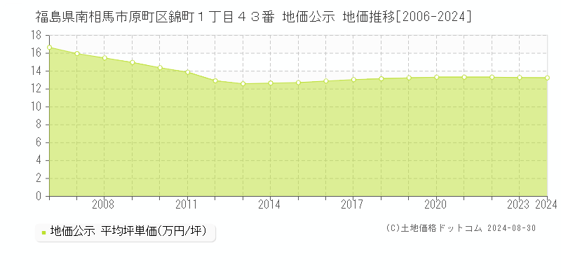 福島県南相馬市原町区錦町１丁目４３番 公示地価 地価推移[2006-2015]