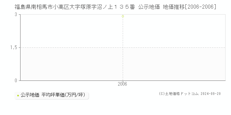 福島県南相馬市小高区大字塚原字沼ノ上１３５番 公示地価 地価推移[2006-2006]