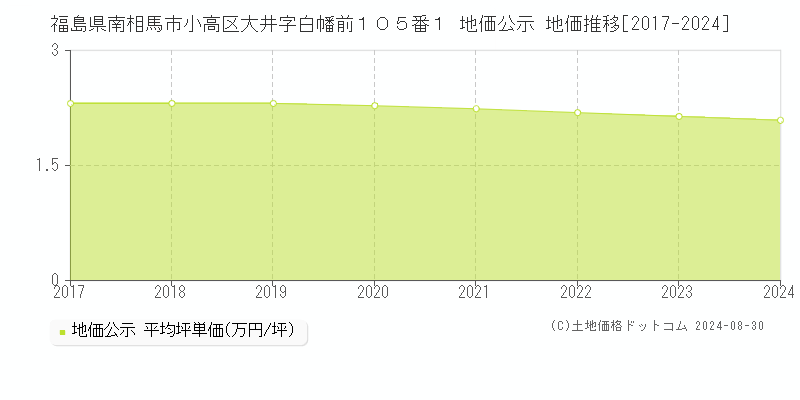 福島県南相馬市小高区大井字白幡前１０５番１ 地価公示 地価推移[2017-2022]