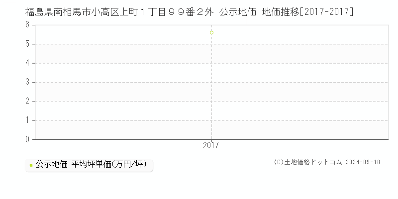 福島県南相馬市小高区上町１丁目９９番２外 公示地価 地価推移[2017-2017]