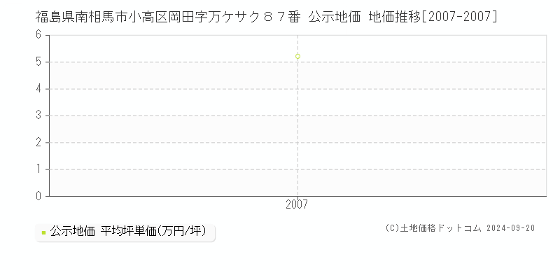 福島県南相馬市小高区岡田字万ケサク８７番 公示地価 地価推移[2007-2007]