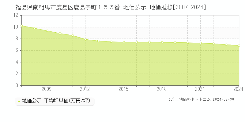 福島県南相馬市鹿島区鹿島字町１５６番 地価公示 地価推移[2007-2021]