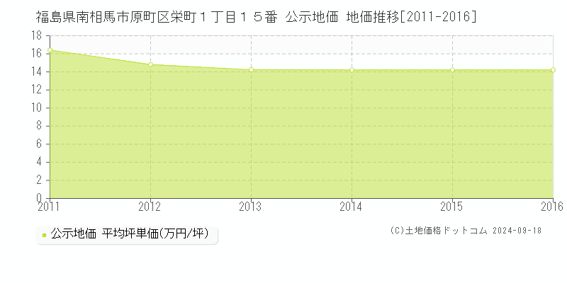 福島県南相馬市原町区栄町１丁目１５番 公示地価 地価推移[2011-2015]