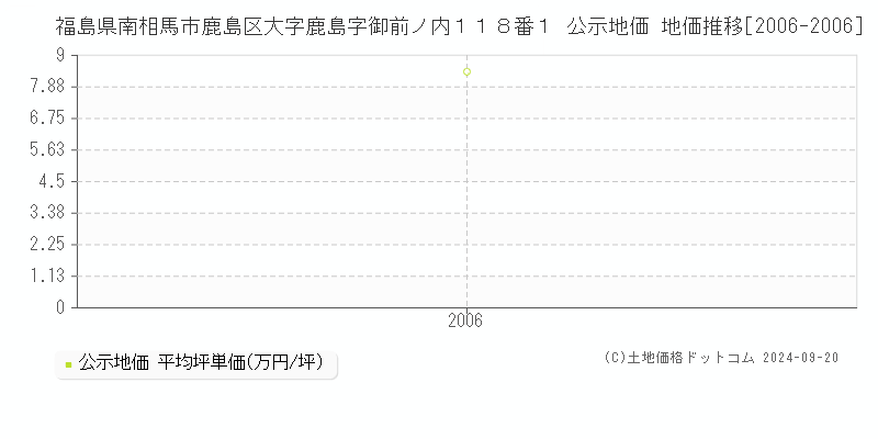 福島県南相馬市鹿島区大字鹿島字御前ノ内１１８番１ 公示地価 地価推移[2006-2006]