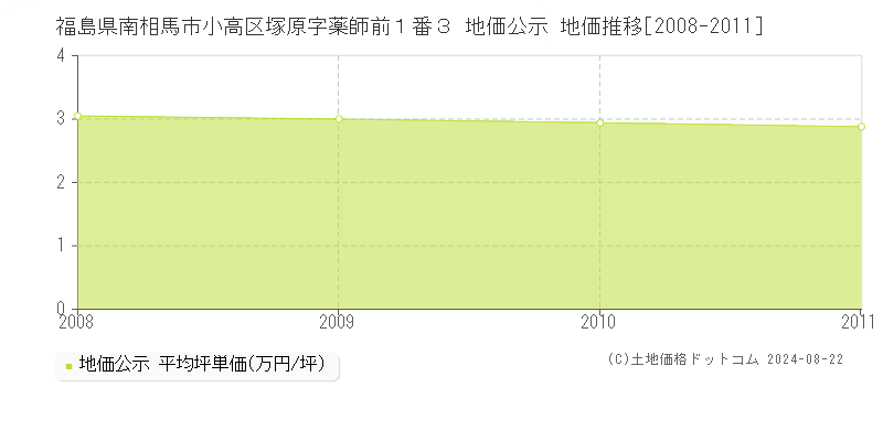 福島県南相馬市小高区塚原字薬師前１番３ 地価公示 地価推移[2008-2011]