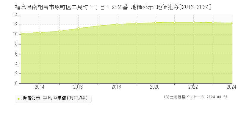 福島県南相馬市原町区二見町１丁目１２２番 地価公示 地価推移[2013-2023]