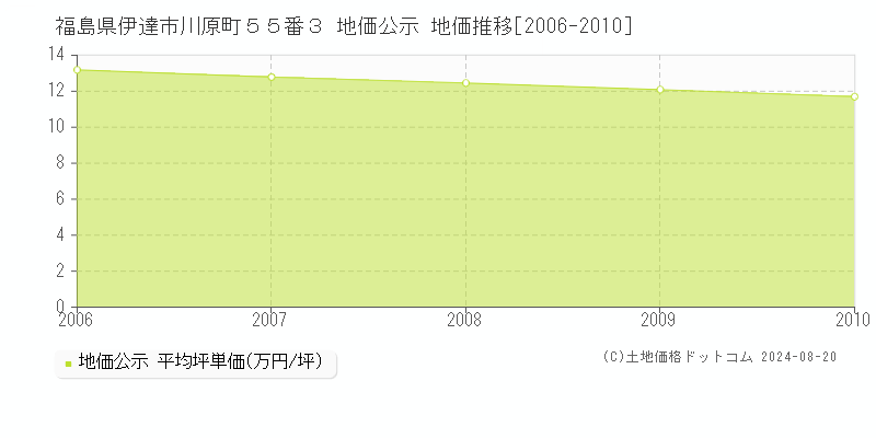 福島県伊達市川原町５５番３ 公示地価 地価推移[2006-2010]