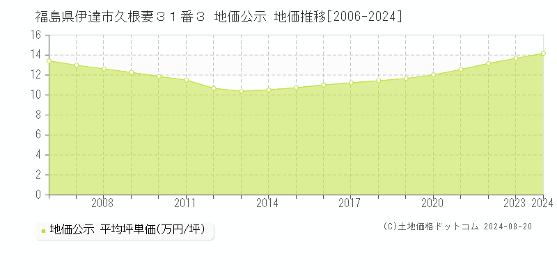 福島県伊達市久根妻３１番３ 地価公示 地価推移[2006-2023]