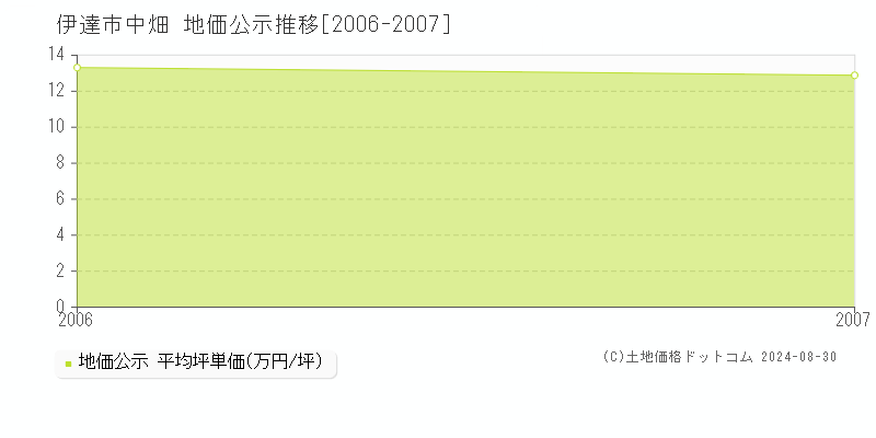 中畑(伊達市)の地価公示推移グラフ(坪単価)[2006-2007年]