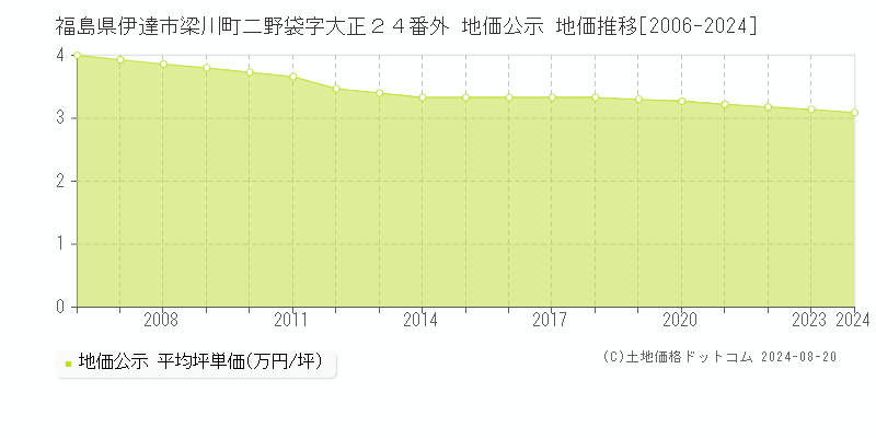 福島県伊達市梁川町二野袋字大正２４番外 公示地価 地価推移[2006-2024]