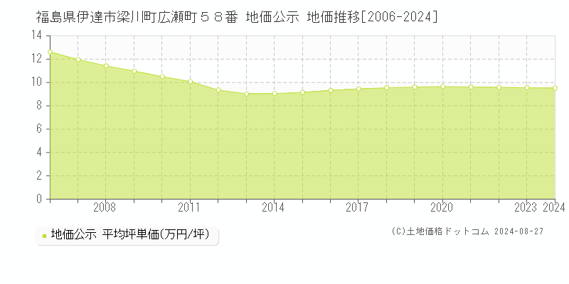 福島県伊達市梁川町広瀬町５８番 地価公示 地価推移[2006-2023]