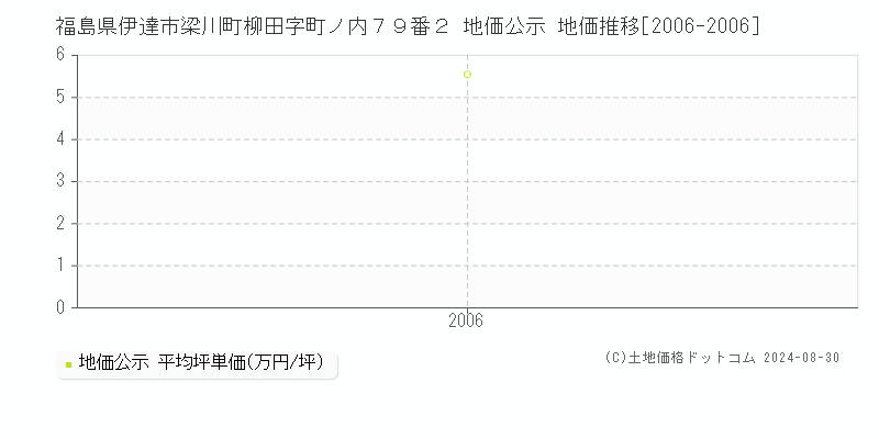 福島県伊達市梁川町柳田字町ノ内７９番２ 公示地価 地価推移[2006-2006]