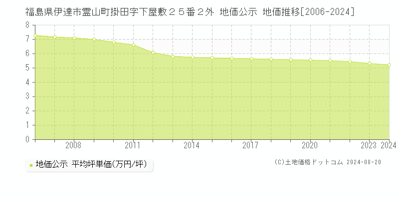 福島県伊達市霊山町掛田字下屋敷２５番２外 公示地価 地価推移[2006-2024]