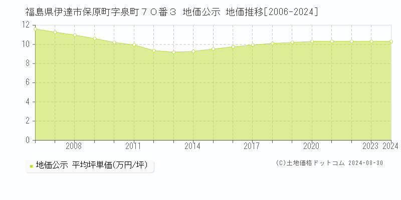 福島県伊達市保原町字泉町７０番３ 公示地価 地価推移[2006-2024]